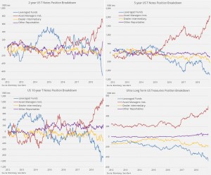 Открытый интерес по позициям на американские бонды - рекордный рост.
