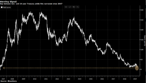 Разрыв вмежду 2-х и 10-ти летними бондами США на уровнях 2007 года.