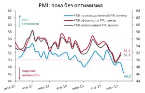 Деловая активность в обрабатывающих отраслях РФ в сентябре пробила дно.