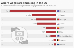 Падение заработных плат по странам ЕС.