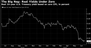 Реальная доходность америкаских десятилеток ушла в минус.