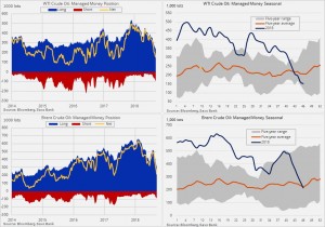 Графическое отображение отчётов COT по нефти