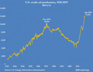 В апреле добыча нефти в США выросла до рекордных 12,16 млн. Баррелей