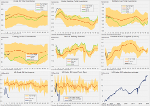 Графическое отображение данных по запасам нефти от EIA.