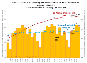 Общий пробег автомобилей в США снизился в июне.