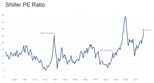 Индекс перекупленности рынка Shiller PE Ratio