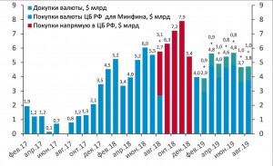 Покупки валюты ЦБ РФ для Минфина останутся в августе на текущем уровне.