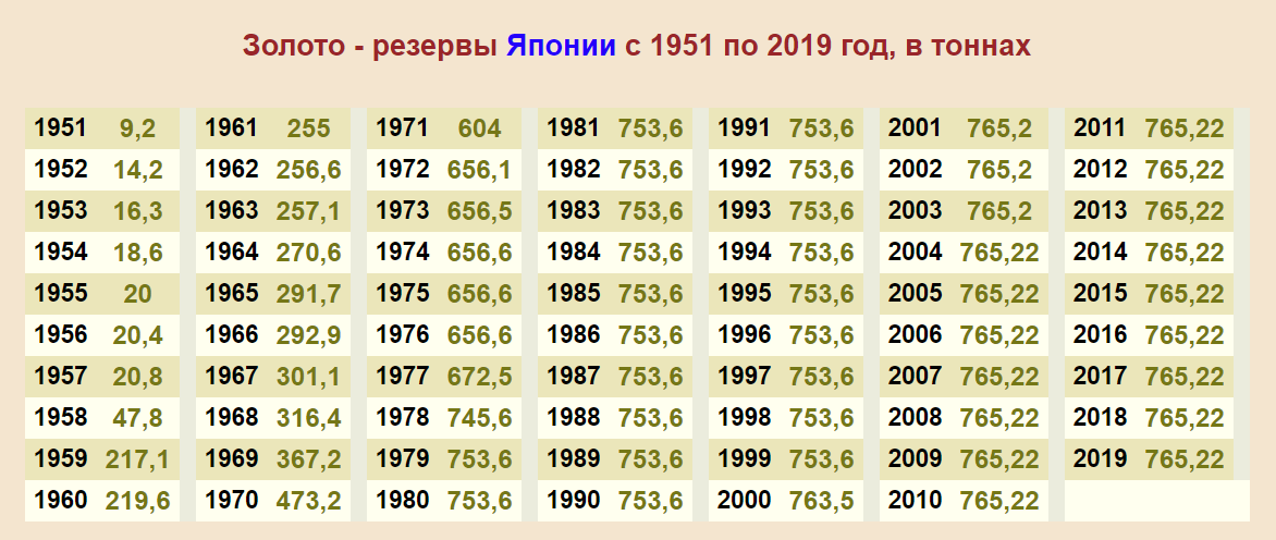 1951 1991. Запасы золота по годам. Золотой запас России по годам. Золотой запас США по годам. Золото резервы России по годам.