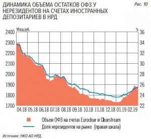 Нерезиденты продолжают вкладываться в рубль.