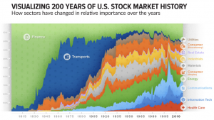 Распределение секторов за 200 лет фондового рынка.