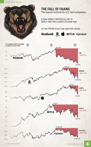 Медвежий рынок в FAANG. Инфографика.