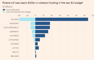 Перестройка евробюджета. У стран восточной европы отбирают деньги.