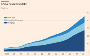 Долги китайских домохозяйств бьют рекорды.