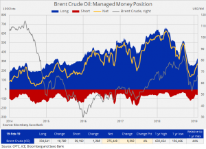 Графическое отображение отчётов COT по нефти Brent.