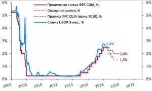 BSPB о ставках ФРС