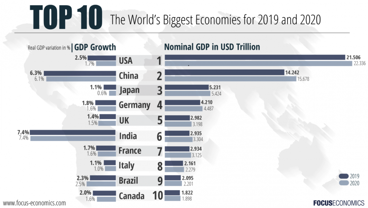 Ten countries. Топ 10 стран экономики.