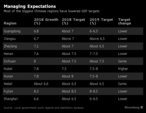 Китайские провинции снижают свои целевые показатели экономического роста в 2019 г.