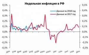 Недельная инфляция в РФ: 0,1%, 2,4% в годовом выражении.