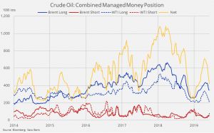Данные COT. Позиции спекулянтов по Нефти и драг металлам