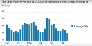 Индекс VIX минимальные годовые значения за всю историю.