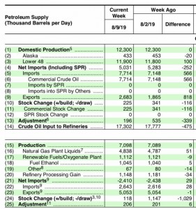 Изменение запасов нефти по данным мин. Энерго США