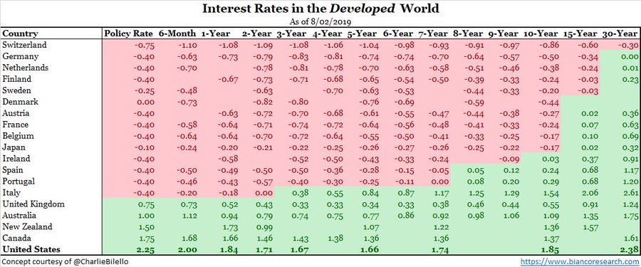 Процентные ставки развитых стран
