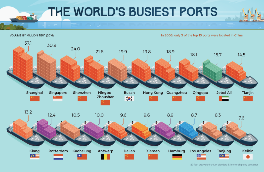 Крупнейший порт мира 2020. Топ крупнейших портов teu. 10 Крупнейших контейнерных портов. Статистика Порты мира.
