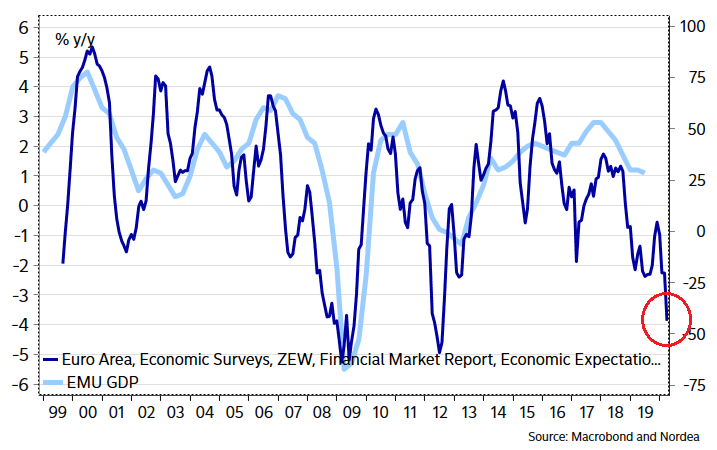 Экономические Ожидания в Еврозоне
