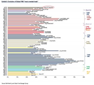 Как менялись ставки инвесторов в последние годы