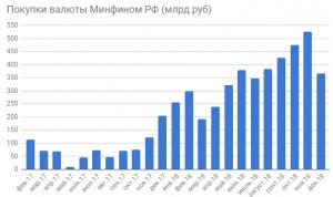 Объём покупок валюты минфином.