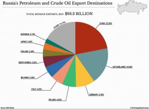 Кому Россия экспортирует свою нефть. Инфографика.