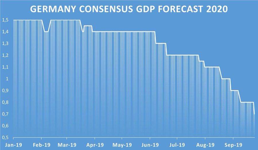 Ожидания по экономическому росту Германии всё больше снижаются