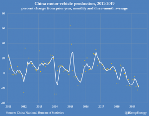 Производство автомобилей в Китае худшие показатели с 2009 года.