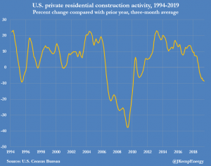 Макроэкономика: расходы на строительство в США падают, у производителей дела всё хуже.