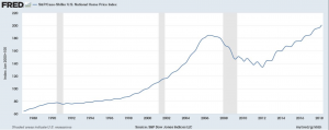 Пузырь на рынке недвижимости США превосходит предкризисные уровни 2007 года.