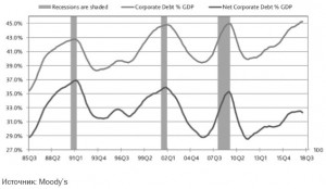 Корпоративный долг по оценкам Moody&rsquo;s достиг 45% американского ВВП.