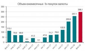 ​Объём fx-покупок в рамках бюджетного правила Минфина