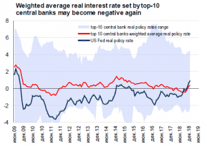 Средневзвешенная реальная процентная ставка по активам, установленная ТОП-10 центральных банков