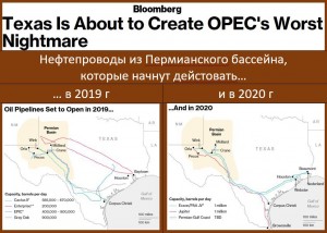 Bloomberg: строительство нефтепроводов из Пермиана идёт существенно быстрее, чем ожидалась