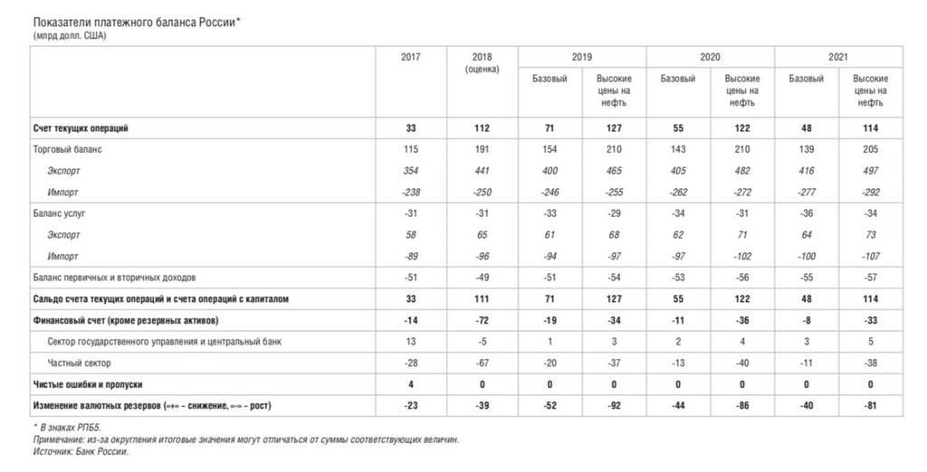 Платежный баланс рф схема