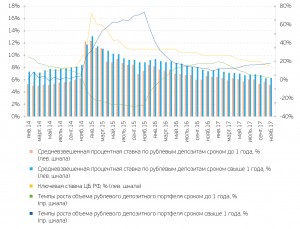 Привлекательность депозитов в российских банках падает