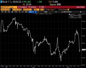 Высокодоходная облигация на рынке EM