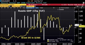 Нефть и ввп России