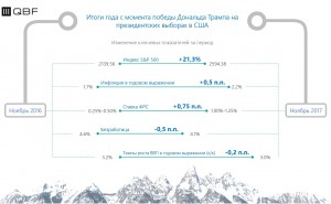 Год спустя победы Трампа. Снижение темпов роста.