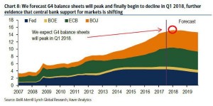 Свежак от BofA. Банк ожидает, что G4 (FED, BoE, ECB, BoJ) в 1Q18, полностью перейдут от QE к QT