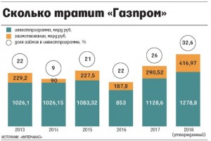 Сколько тратит Газпром.