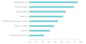 Размер выплат дивидендов по секторам