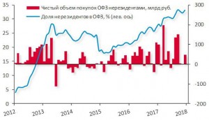 нерезиденты нарастили вложения в ОФЗ