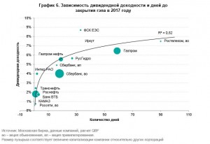 Зависимость дивидендной доходности и дней до закрытия гэпа в 2017 году