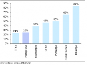 Начисленные дивиденды за 2018 г. как доля от чистой прибыли по МСФО